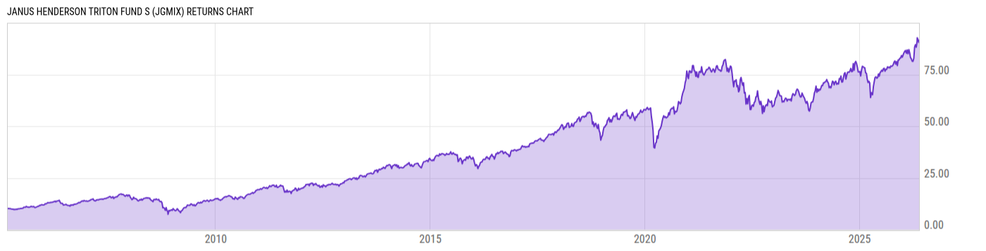 Returns Chart