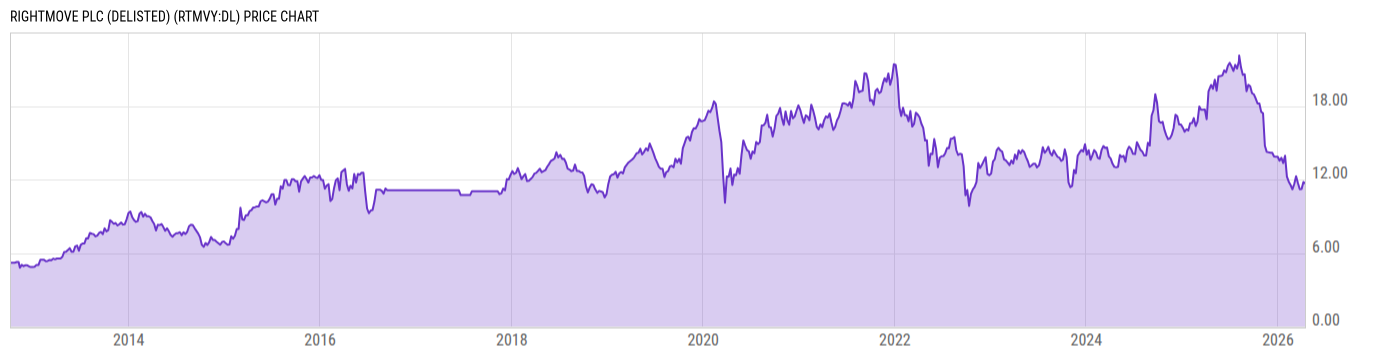 Price Chart