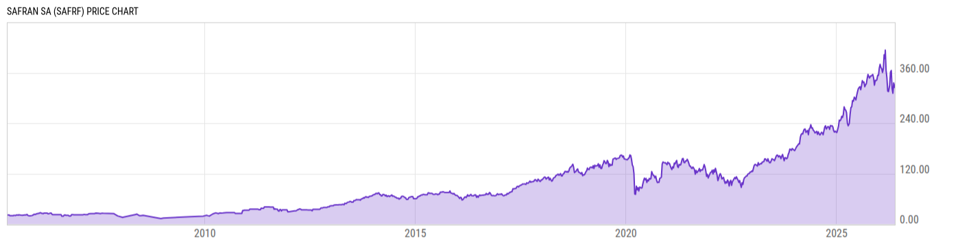 Price Chart