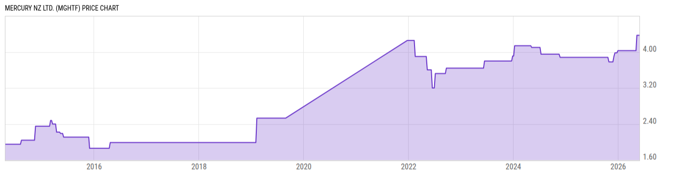 Price Chart
