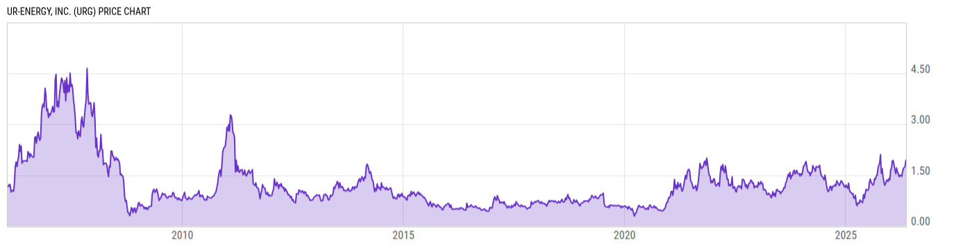 Price Chart