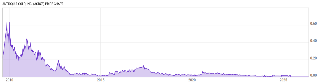 Price Chart