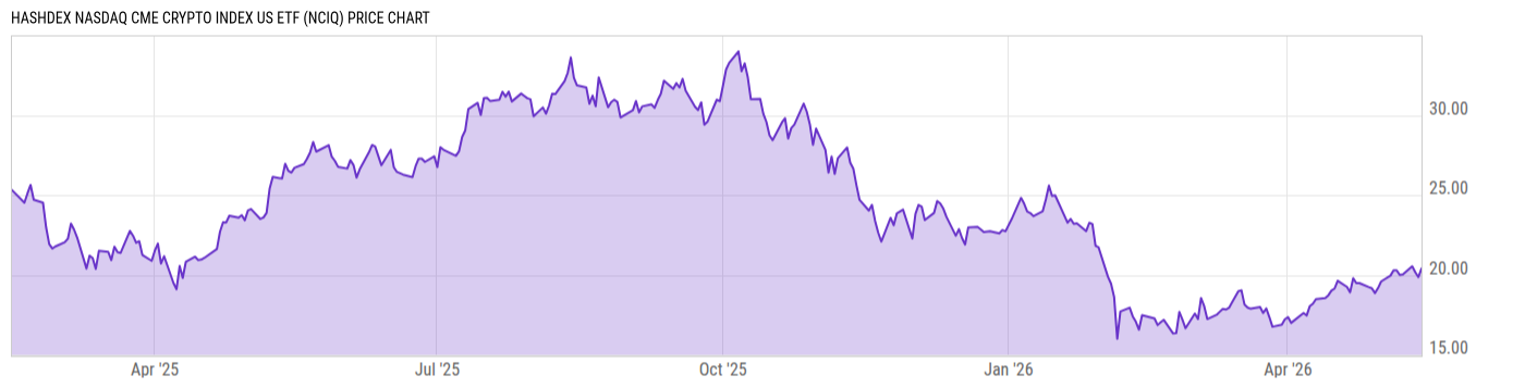 Price Chart