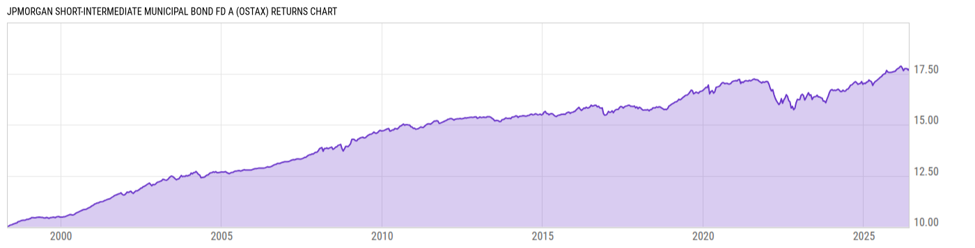 Returns Chart