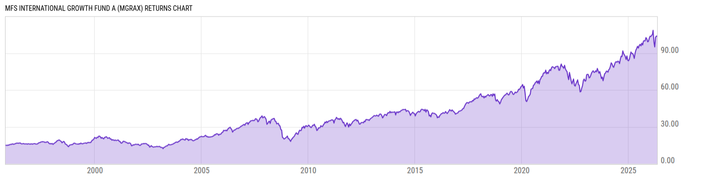 Returns Chart
