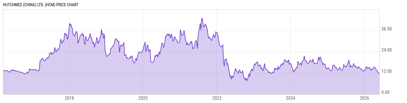 Price Chart