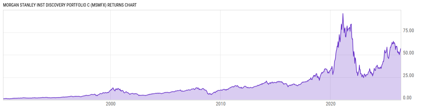 Returns Chart