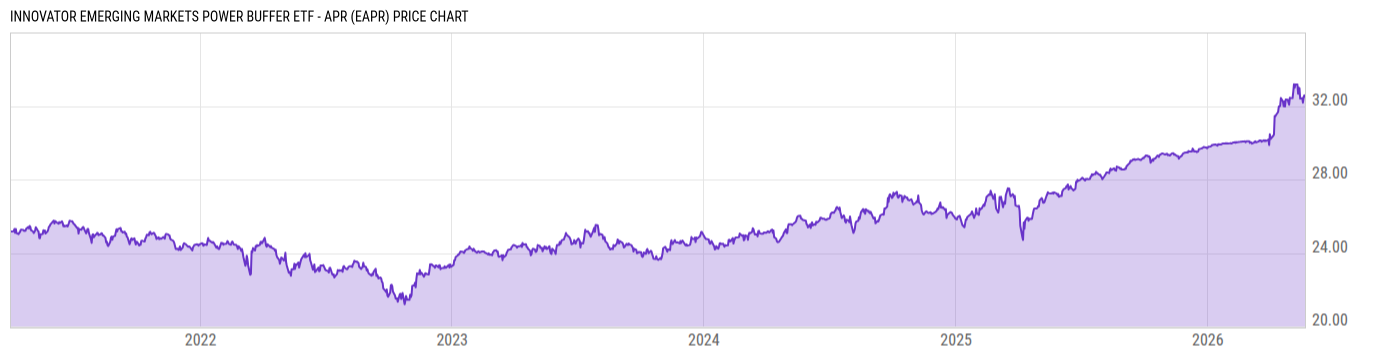 Price Chart