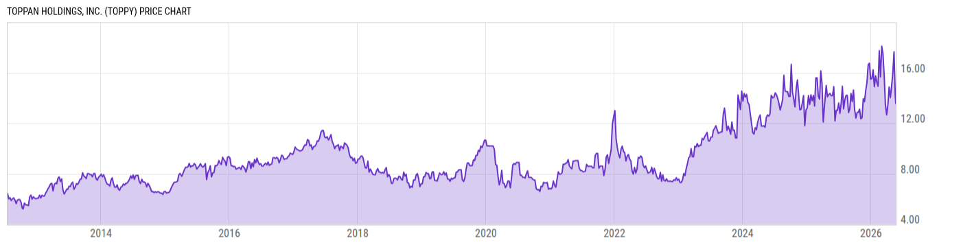 Price Chart
