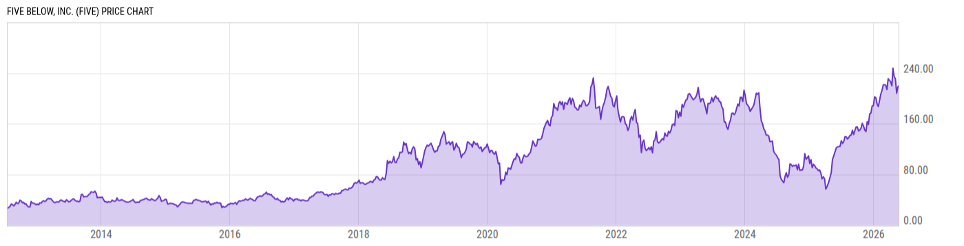 Price Chart