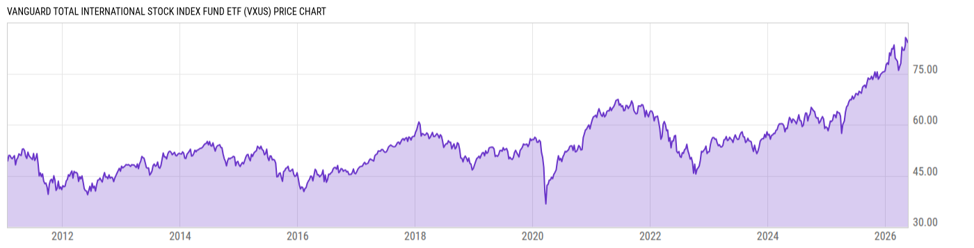Price Chart