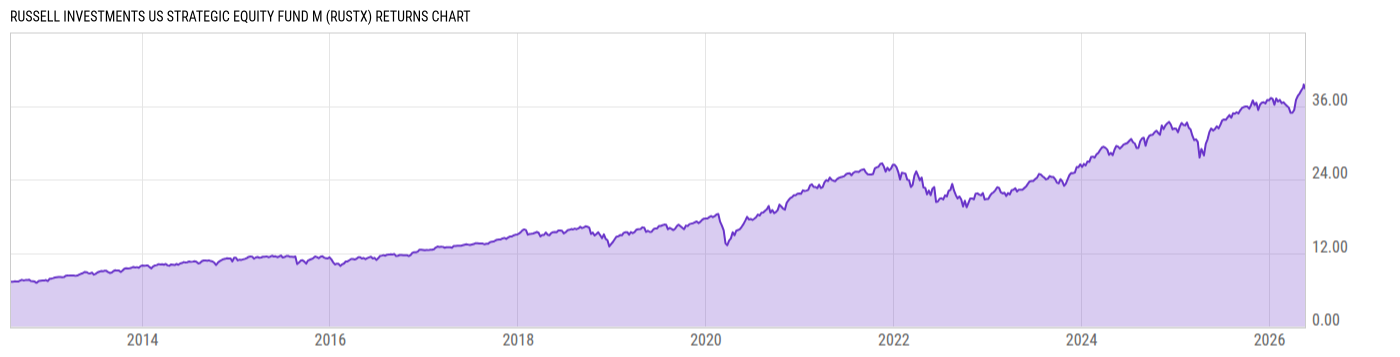 Returns Chart