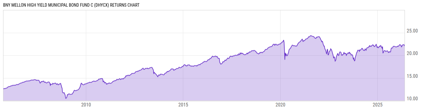 Returns Chart