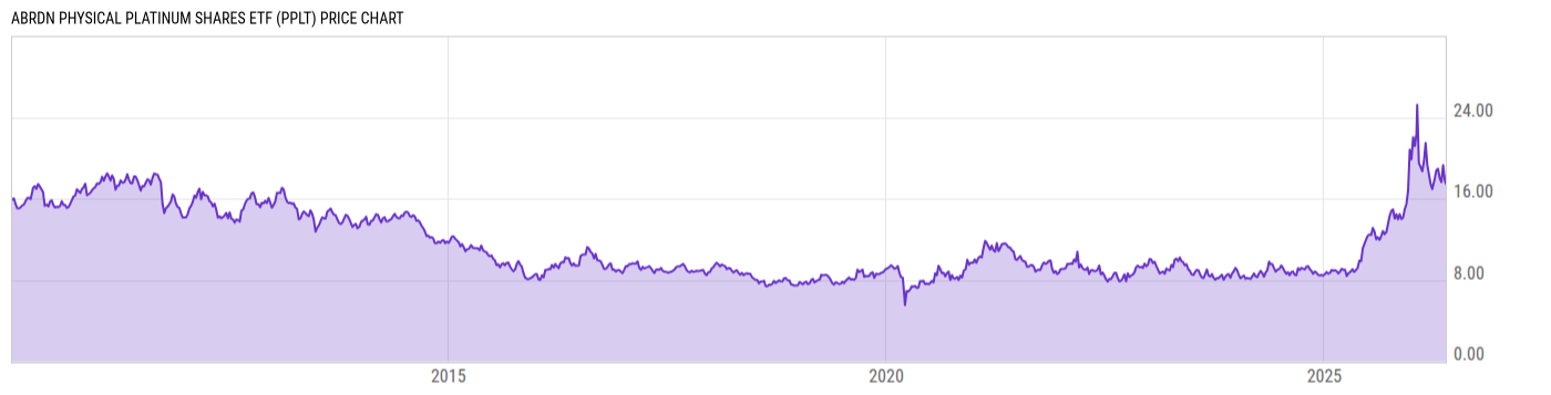 Price Chart