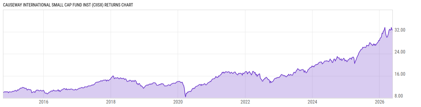 Returns Chart