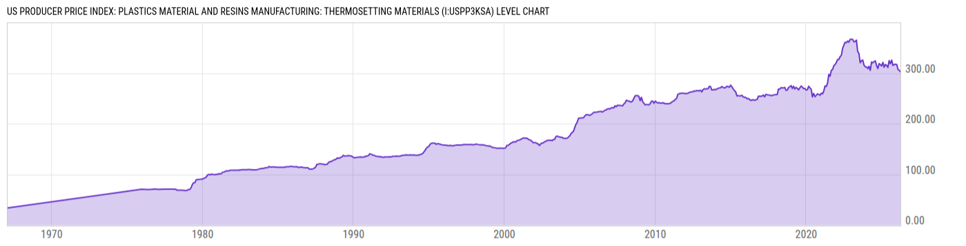 Level Chart