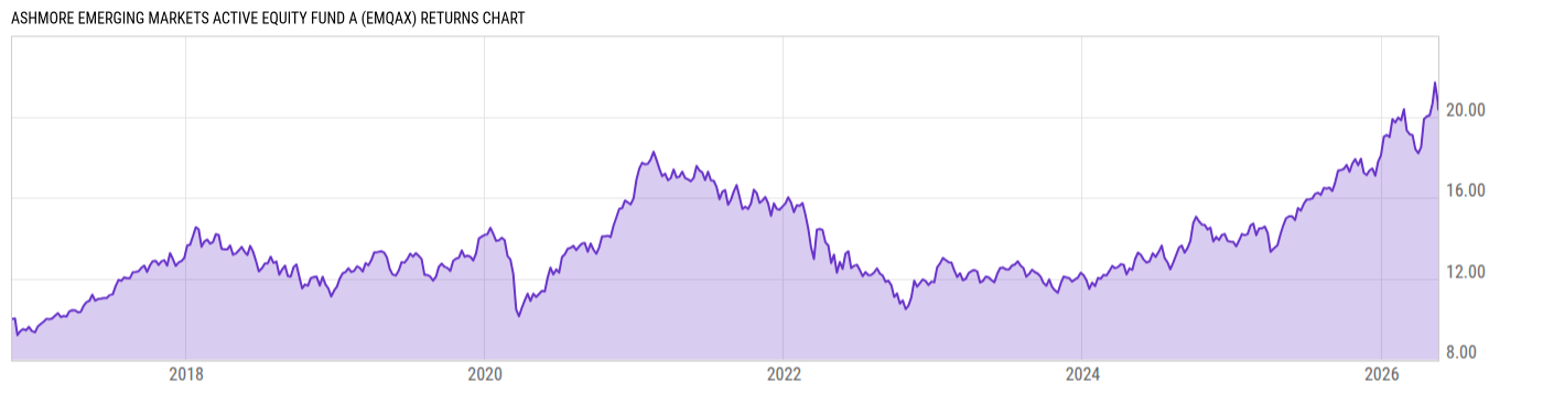 Returns Chart