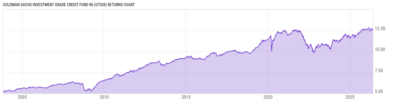 Returns Chart