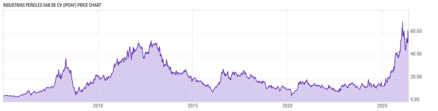 Price Chart