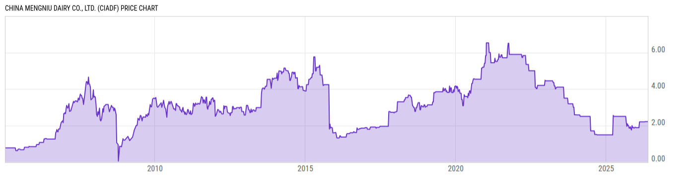 Price Chart