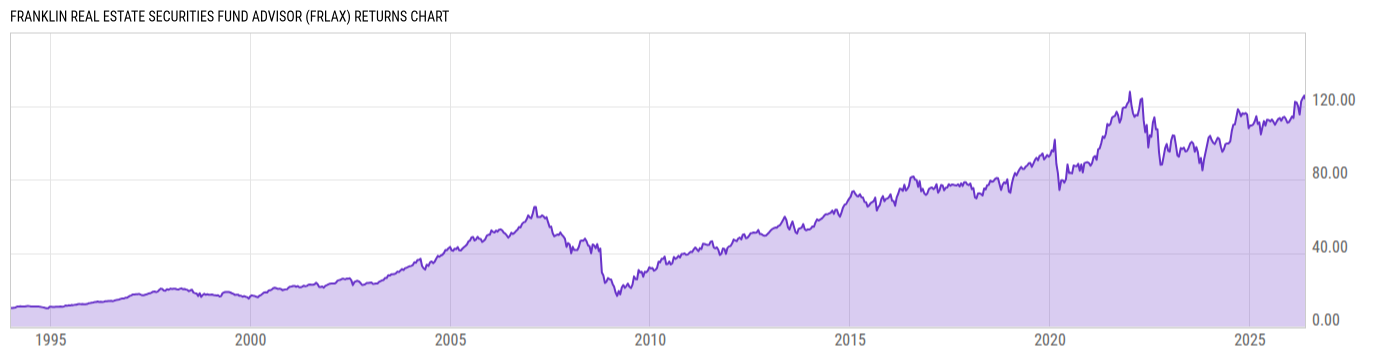 Returns Chart
