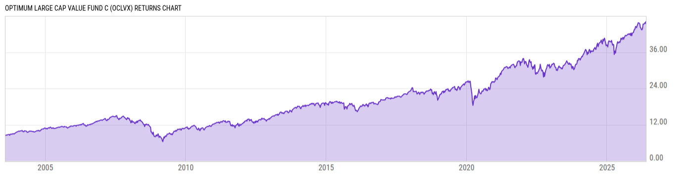 Returns Chart