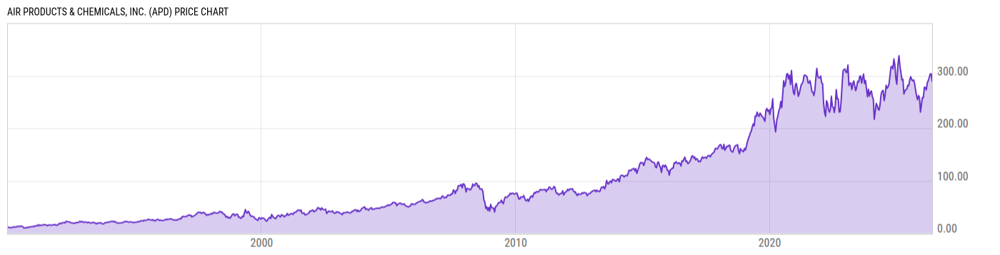Price Chart