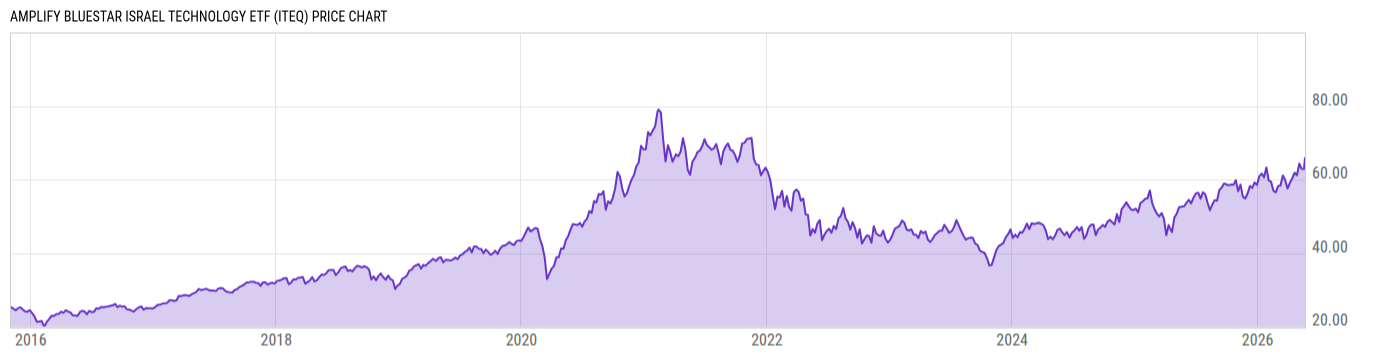 Price Chart