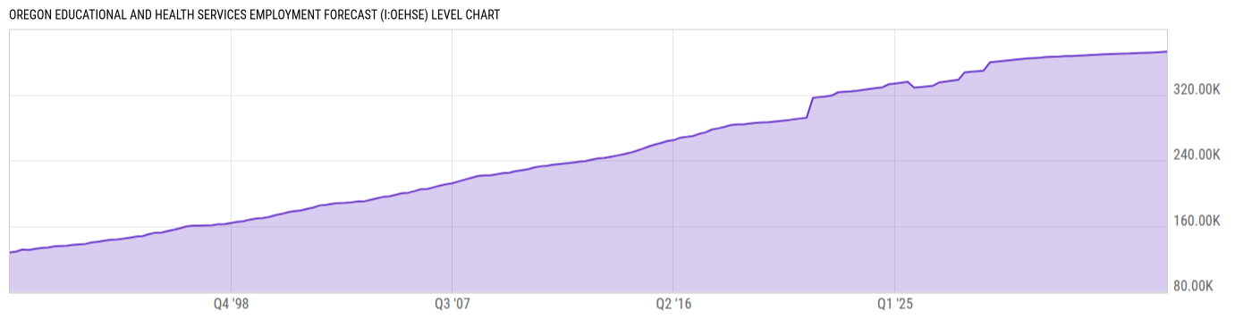 Level Chart