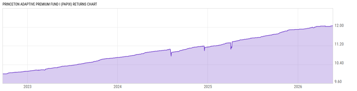 Returns Chart
