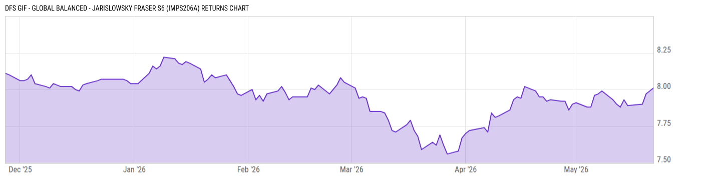 Returns Chart