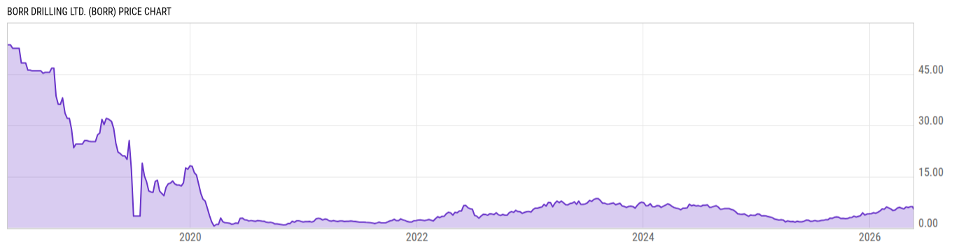 Price Chart