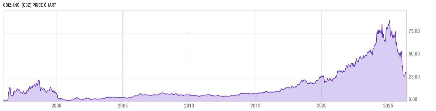 Price Chart