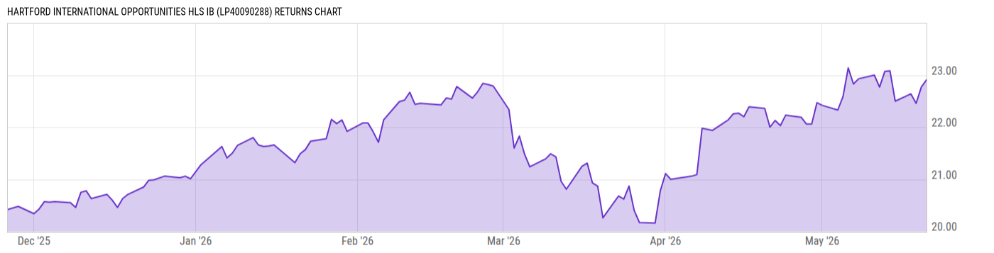 Returns Chart