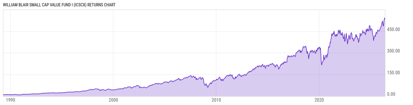 Returns Chart