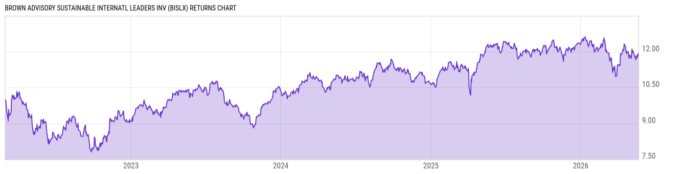Returns Chart