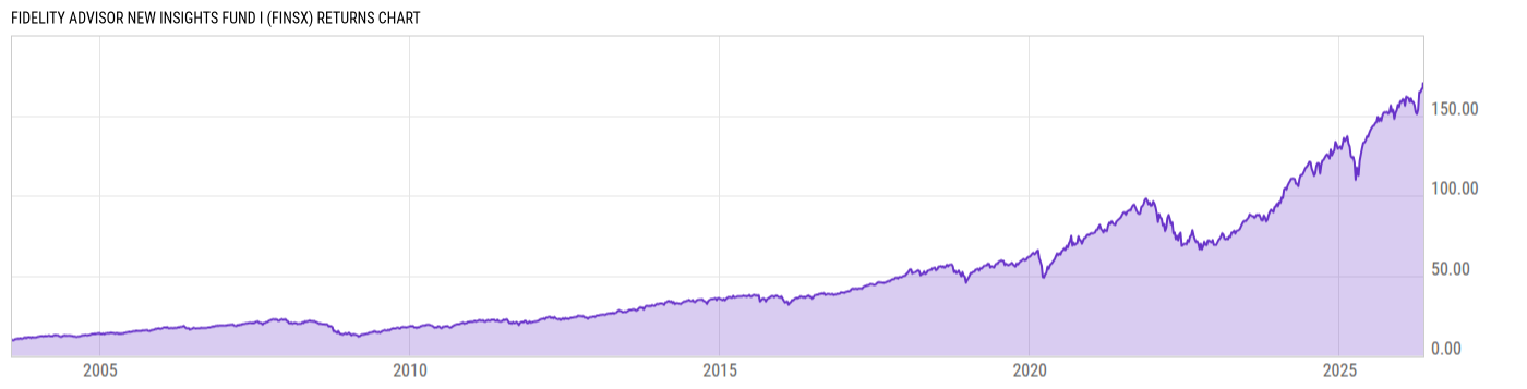 Returns Chart
