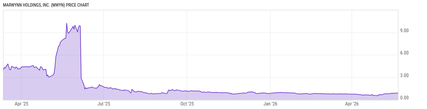 Price Chart