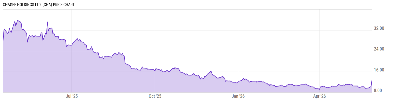 Price Chart