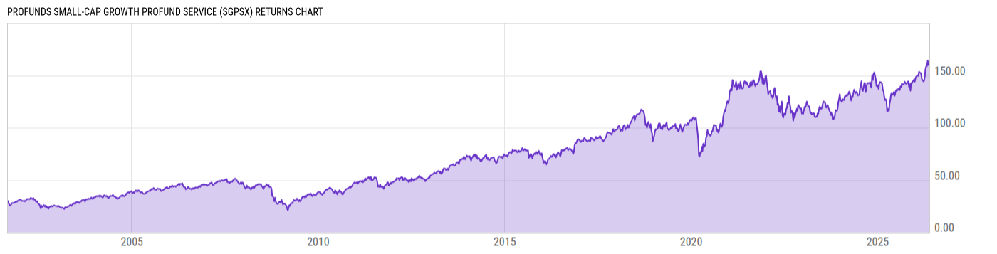 Returns Chart