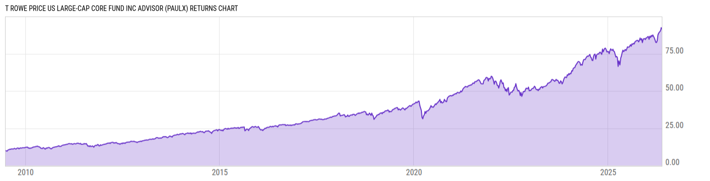 Returns Chart