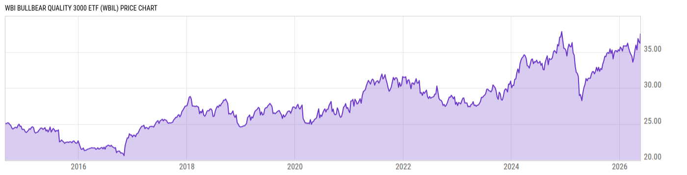 Price Chart