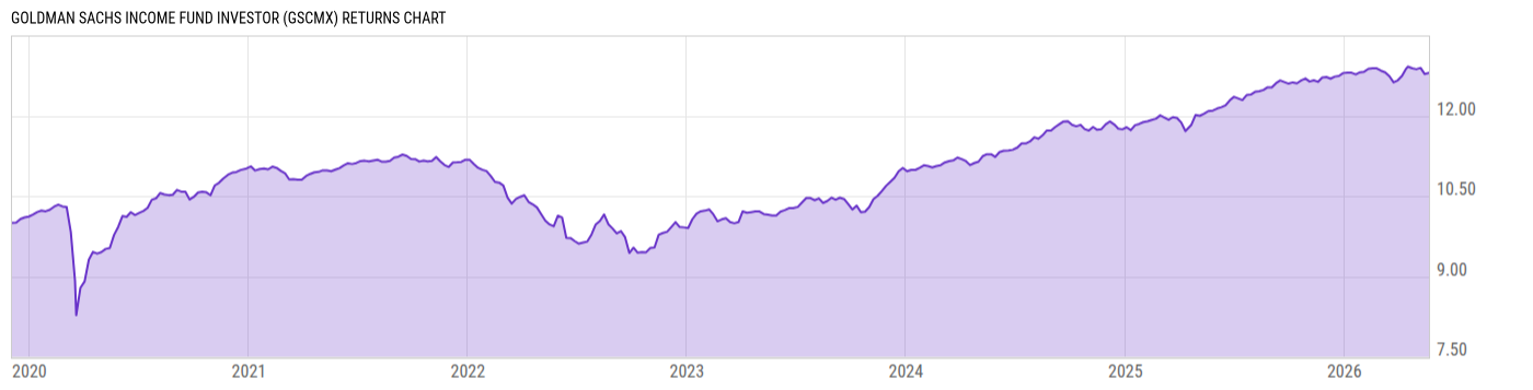 Returns Chart