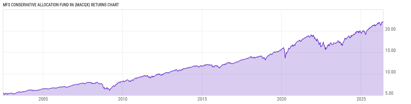 Returns Chart