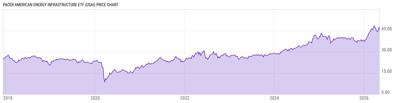 Price Chart