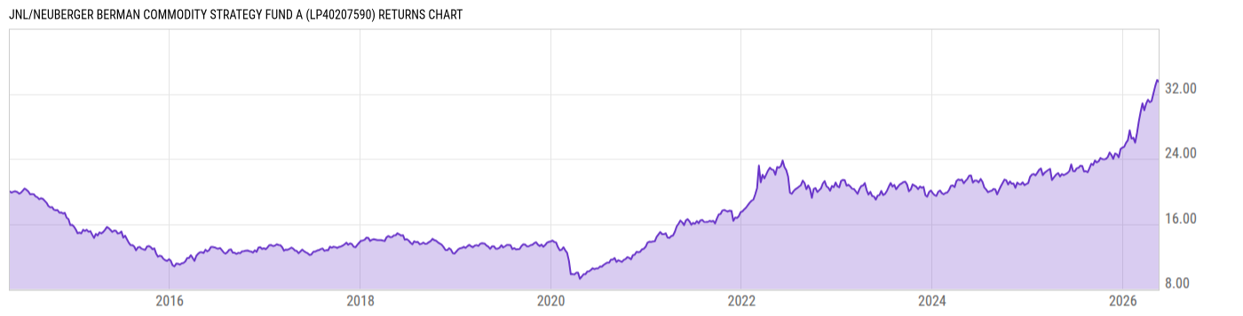 Returns Chart