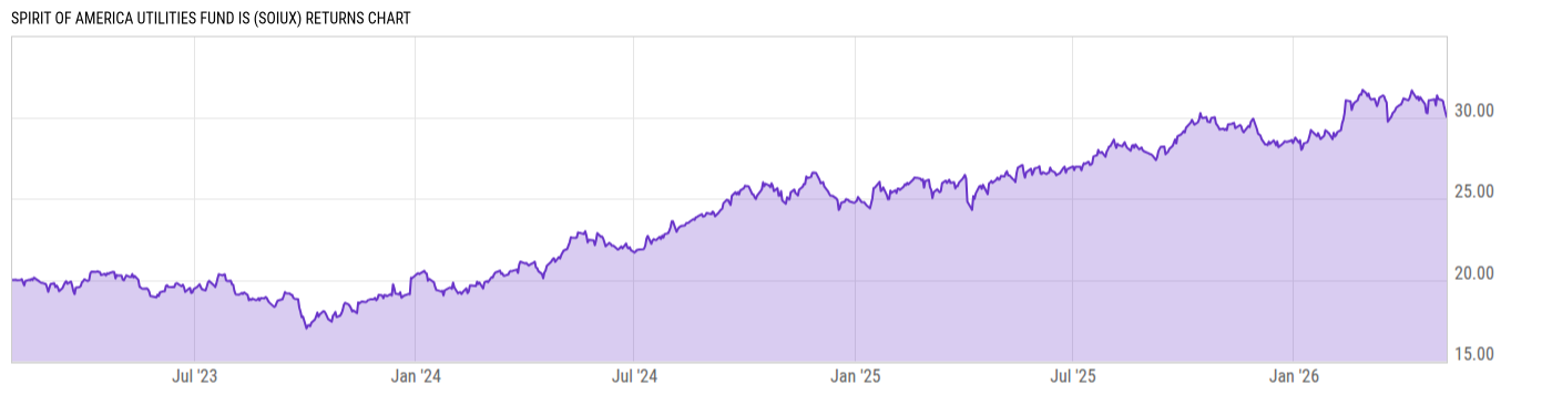 Returns Chart