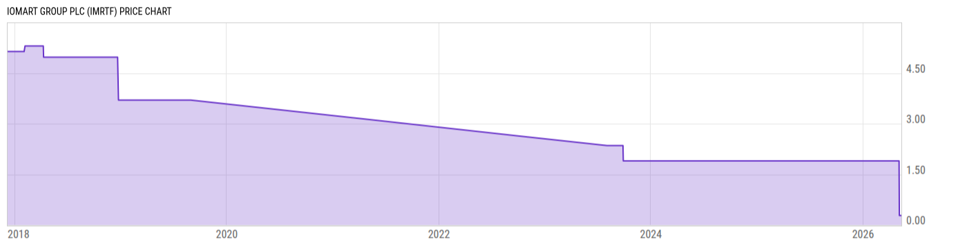 Price Chart