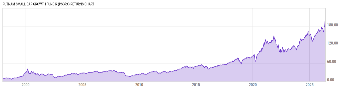 Returns Chart