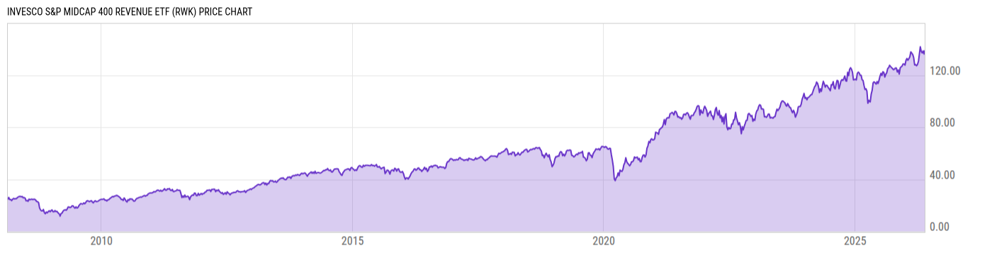 Price Chart